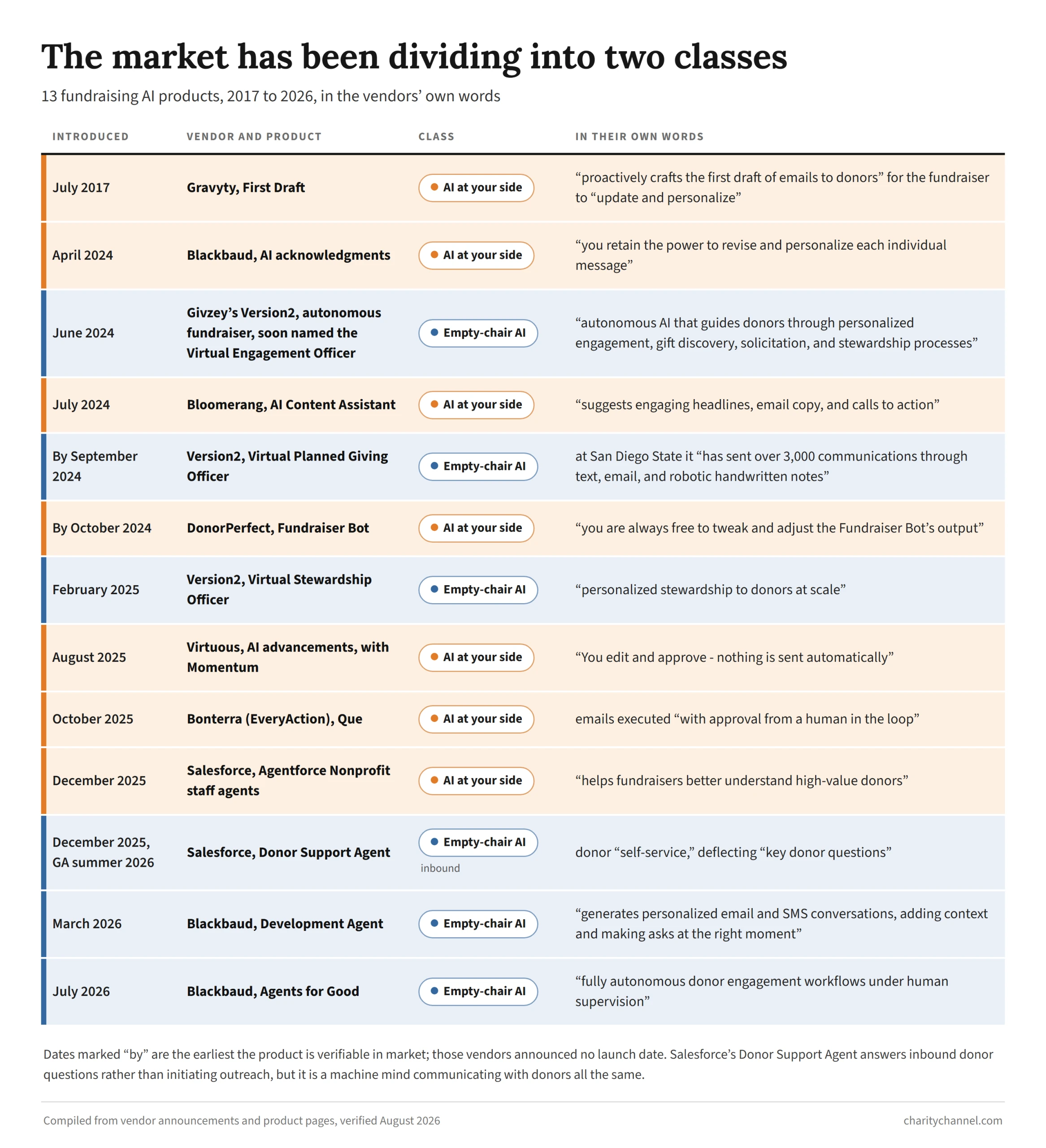 Thirteen fundraising AI products introduced between July 2017 and July 2026, each labeled either AI at your side or empty-chair AI, quoted in the vendors' own marketing words. The full table follows the image as text.