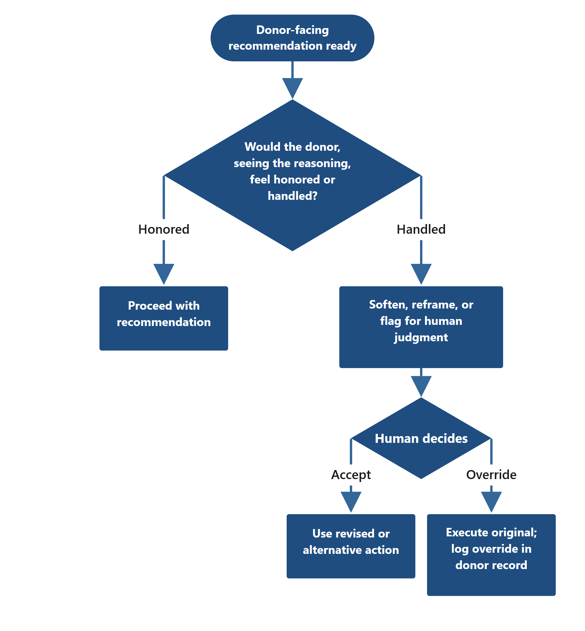Figure 2.5. The honored-or-handled decision diagram.