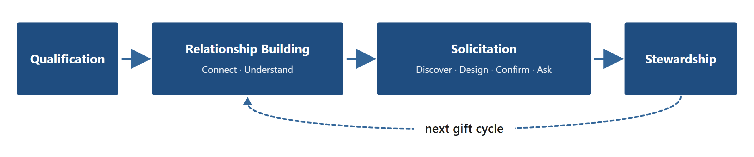 Figure 2.4. The four-stage pipeline flow.