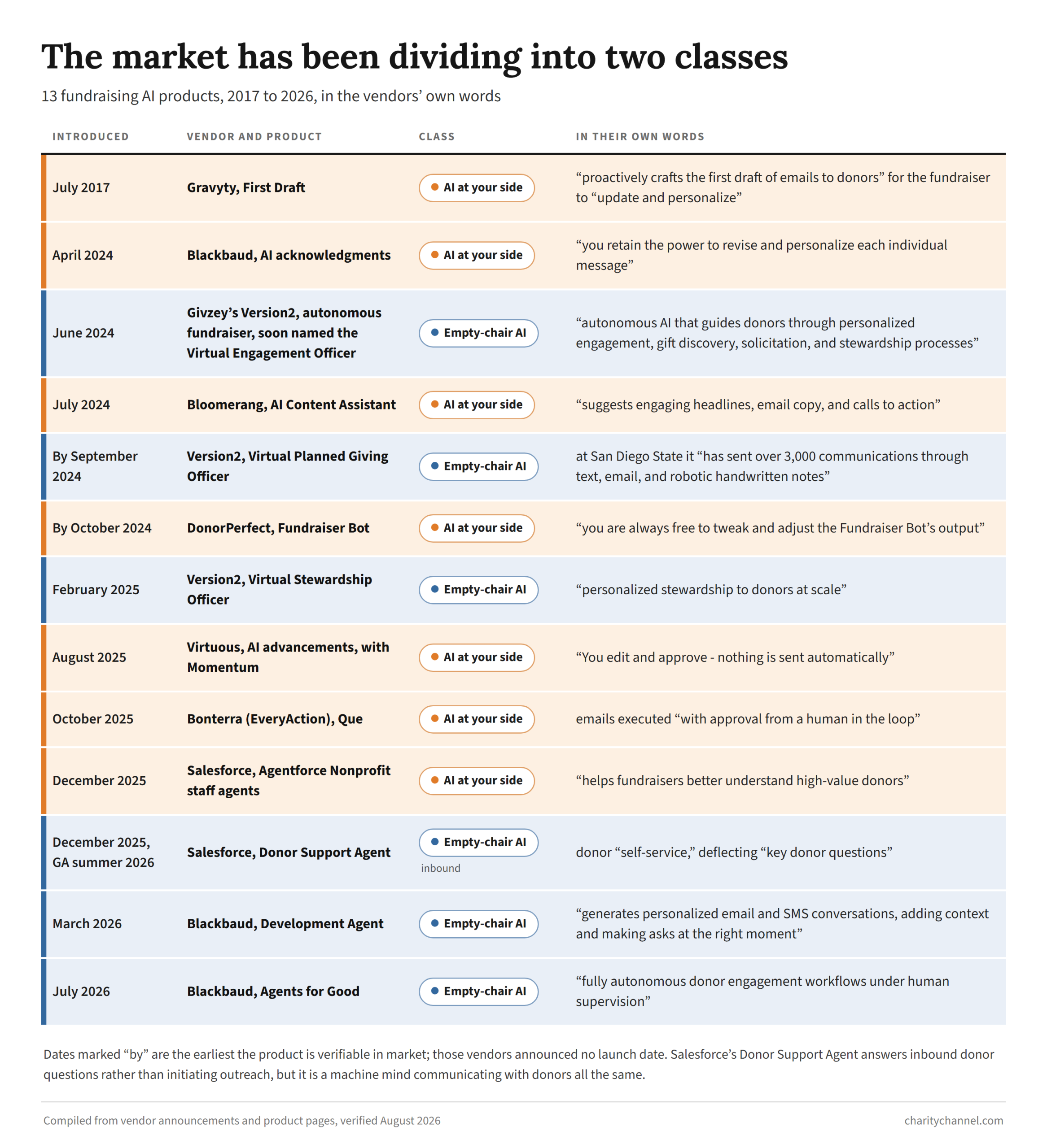 Thirteen fundraising AI products introduced between July 2017 and July 2026, each labeled either AI at your side or empty-chair AI, quoted in the vendors' own marketing words. The full table follows the image as text.
